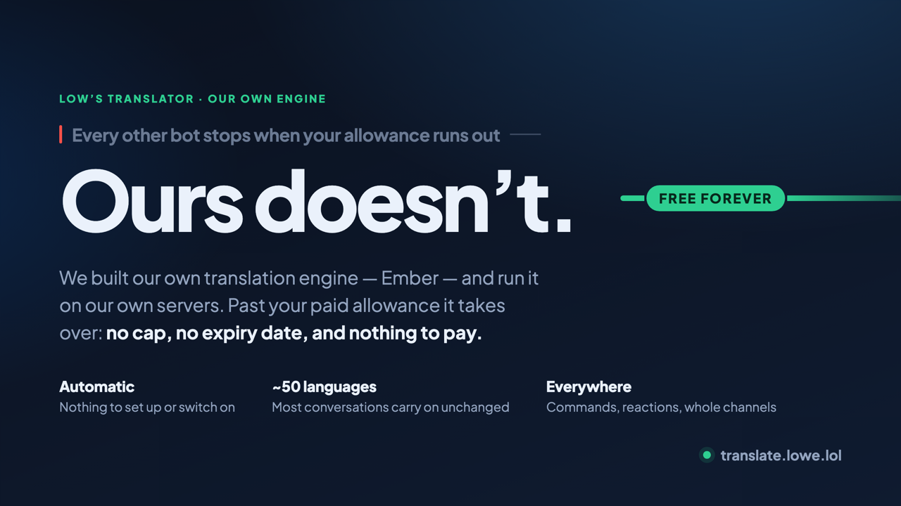 Every other bot stops when your allowance runs out. Ours doesn't — free forever on Ember, our own engine
